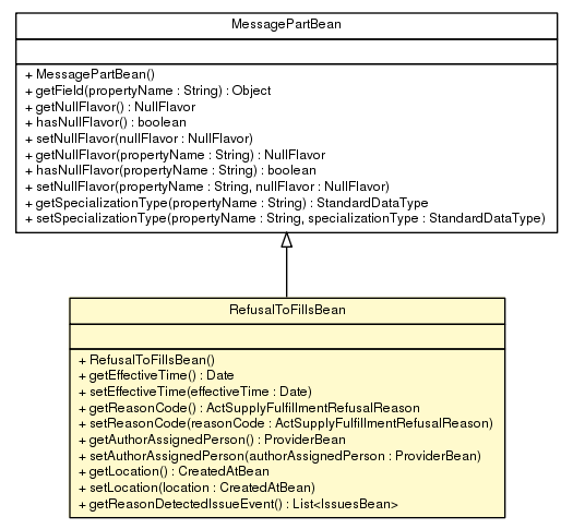 Package class diagram package RefusalToFillsBean