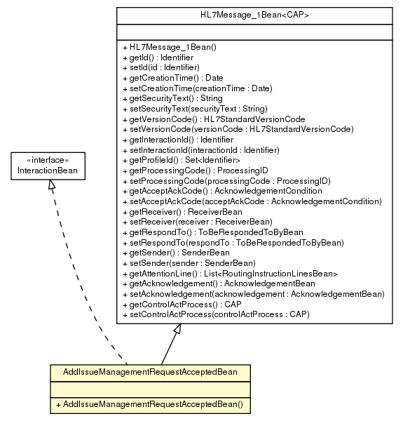 Package class diagram package AddIssueManagementRequestAcceptedBean