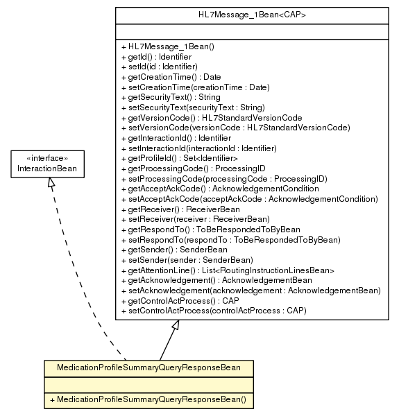 Package class diagram package MedicationProfileSummaryQueryResponseBean