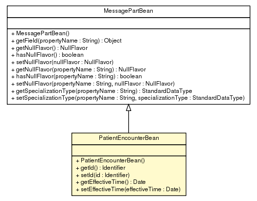 Package class diagram package PatientEncounterBean