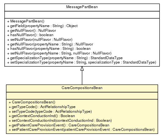 Package class diagram package CareCompositionsBean