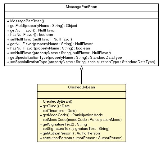 Package class diagram package CreatedByBean