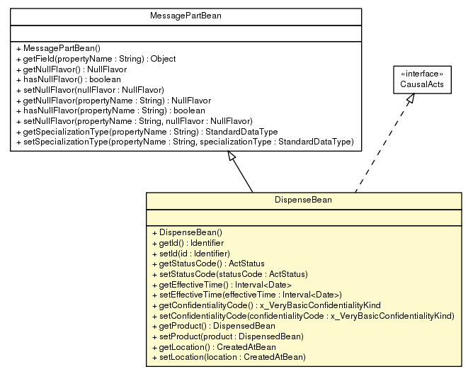 Package class diagram package DispenseBean