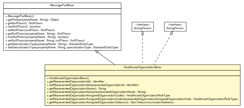 Package class diagram package HealthcareOrganizationBean