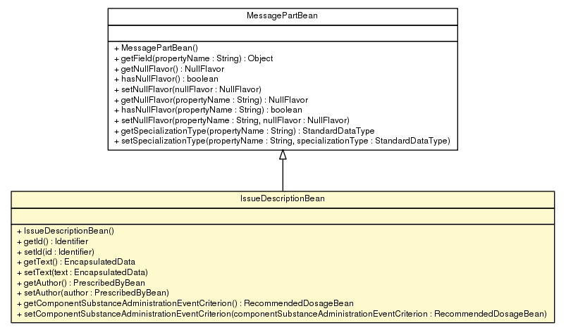 Package class diagram package IssueDescriptionBean