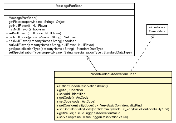 Package class diagram package PatientCodedObservationsBean