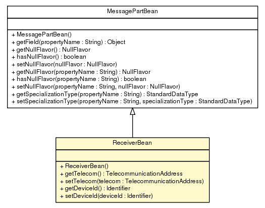 Package class diagram package ReceiverBean