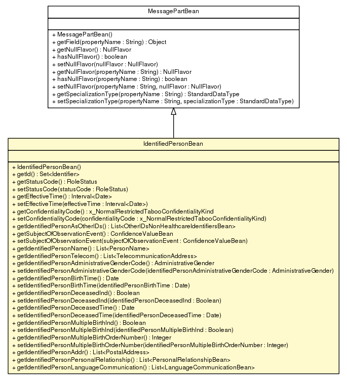 Package class diagram package IdentifiedPersonBean