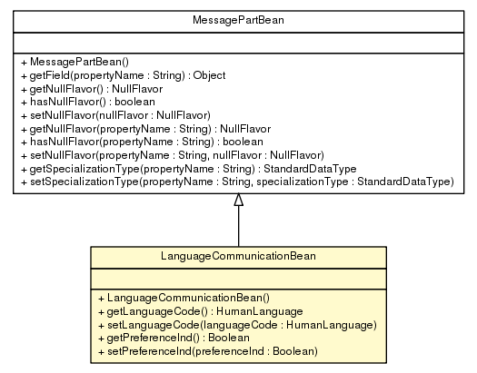 Package class diagram package LanguageCommunicationBean