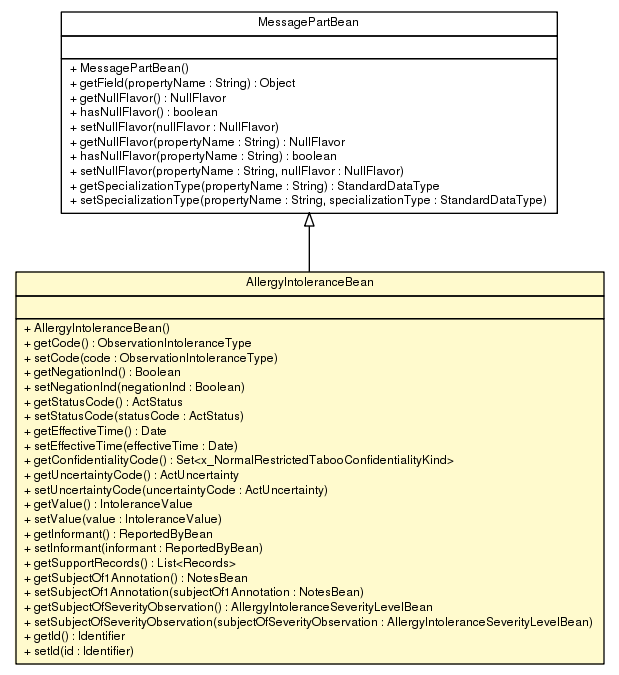 Package class diagram package AllergyIntoleranceBean