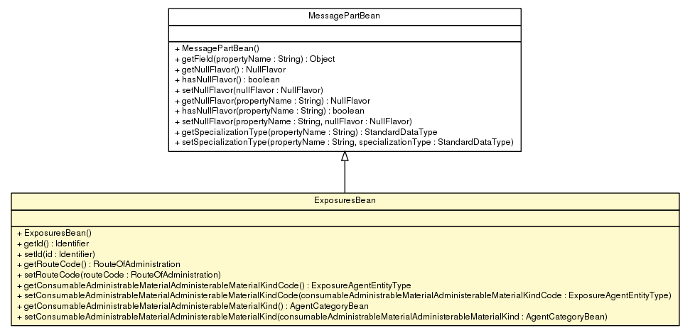 Package class diagram package ExposuresBean