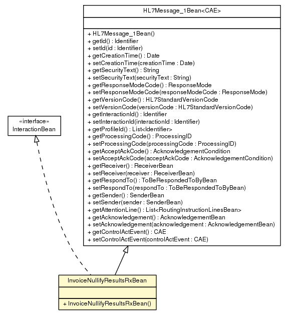 Package class diagram package InvoiceNullifyResultsRxBean