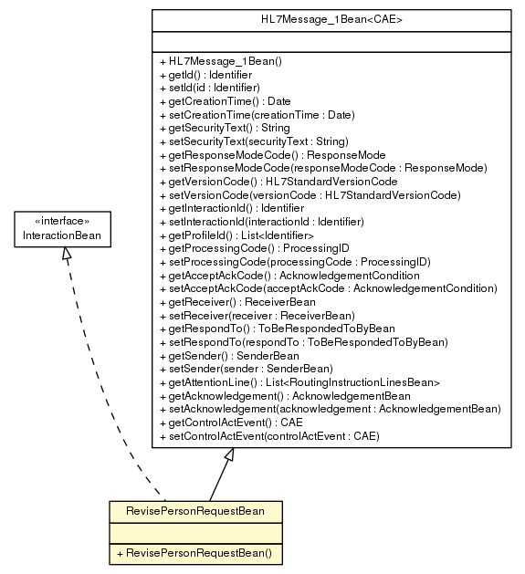 Package class diagram package RevisePersonRequestBean