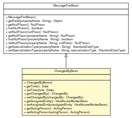 Package class diagram package ChangedByBean