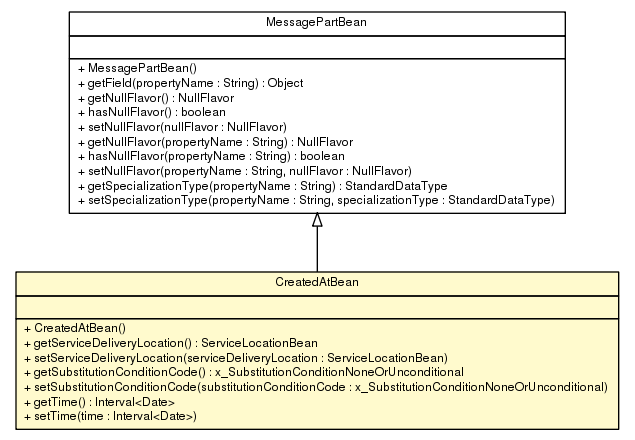 Package class diagram package CreatedAtBean