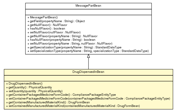 Package class diagram package DrugDispensedInBean