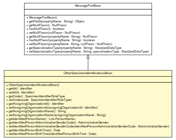Package class diagram package OtherSpecimenIdentificationsBean