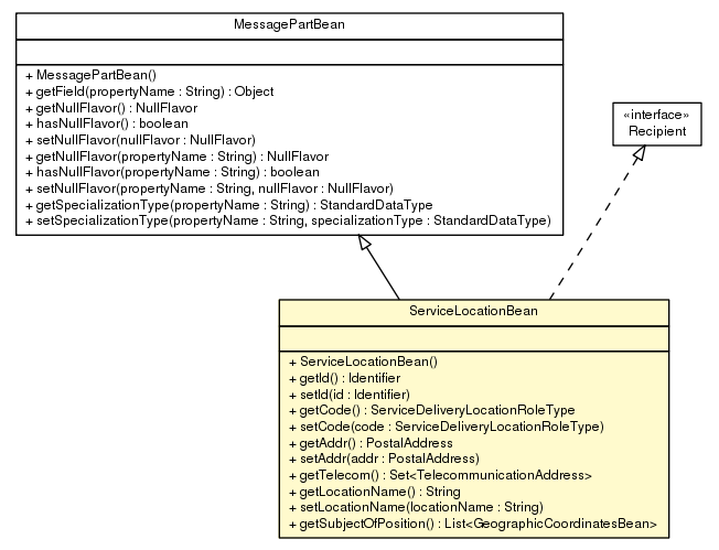 Package class diagram package ServiceLocationBean