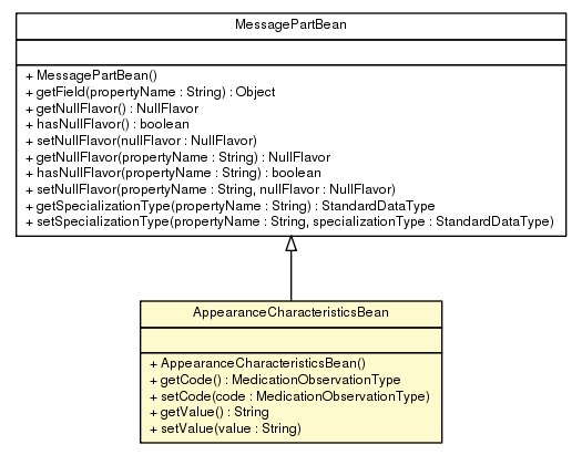 Package class diagram package AppearanceCharacteristicsBean
