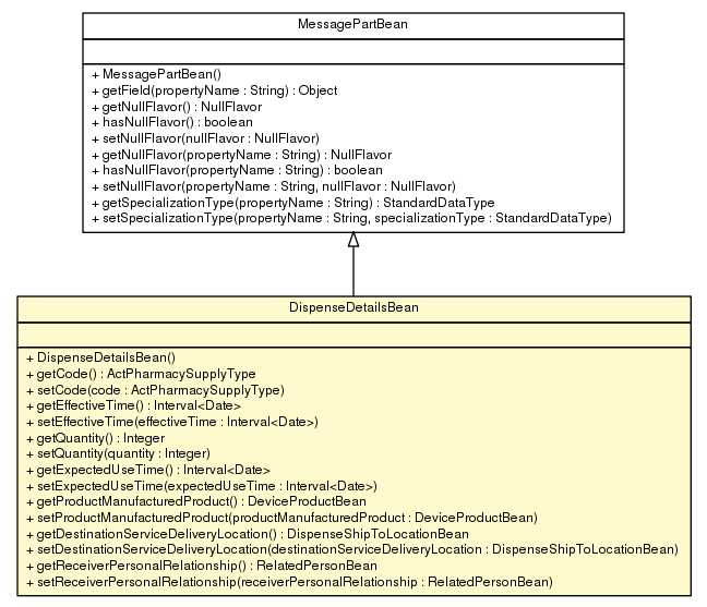 Package class diagram package DispenseDetailsBean