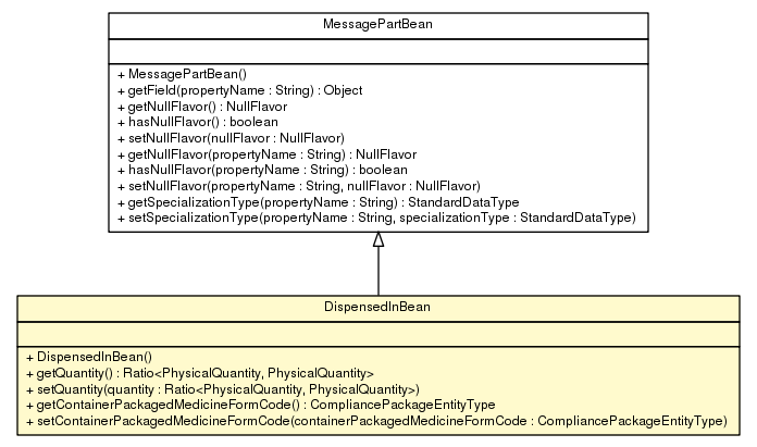 Package class diagram package DispensedInBean