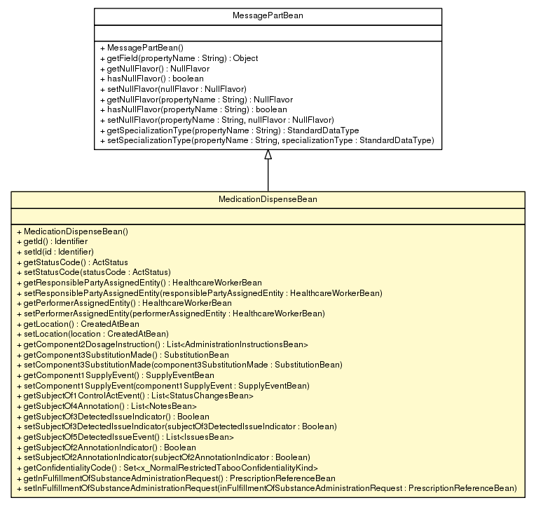 Package class diagram package MedicationDispenseBean