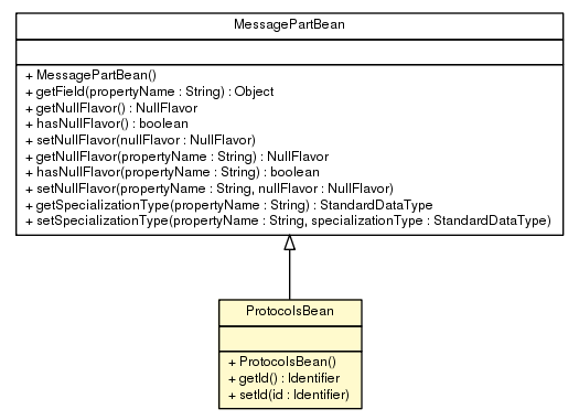 Package class diagram package ProtocolsBean