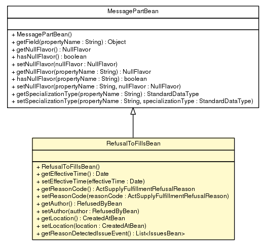 Package class diagram package RefusalToFillsBean