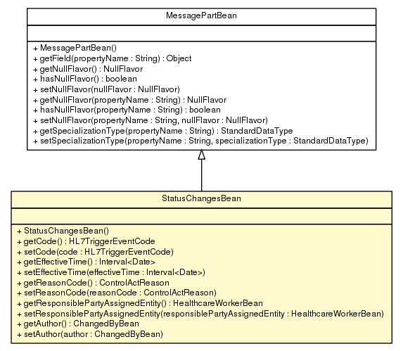 Package class diagram package StatusChangesBean