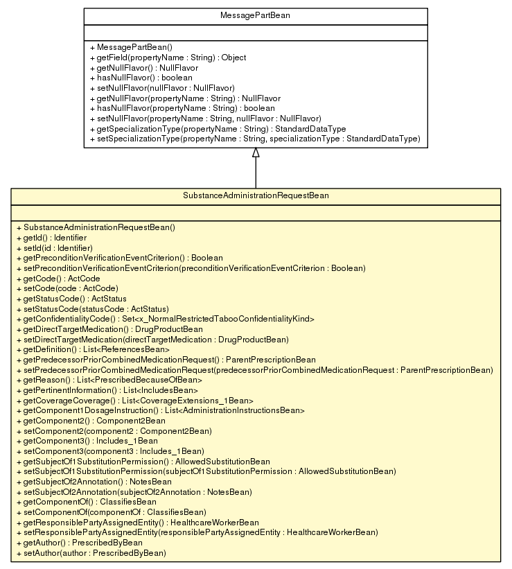 Package class diagram package SubstanceAdministrationRequestBean