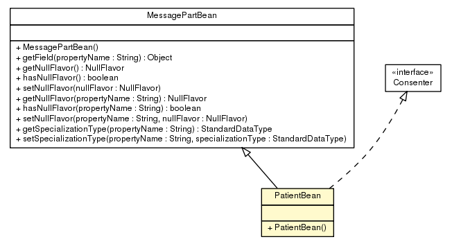 Package class diagram package PatientBean