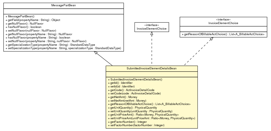 Package class diagram package SubmittedInvoiceElementDetailsBean