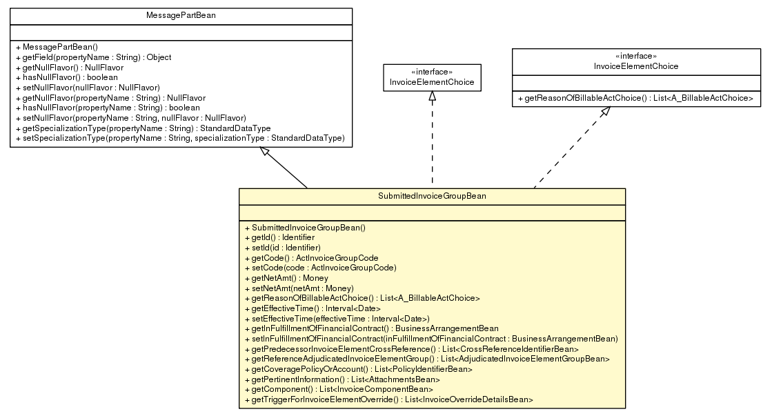 Package class diagram package SubmittedInvoiceGroupBean