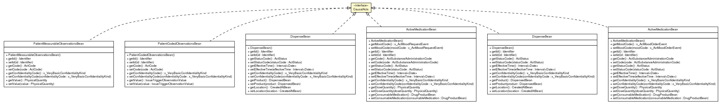 Package class diagram package CausalActs