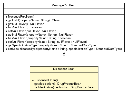 Package class diagram package DispensedBean