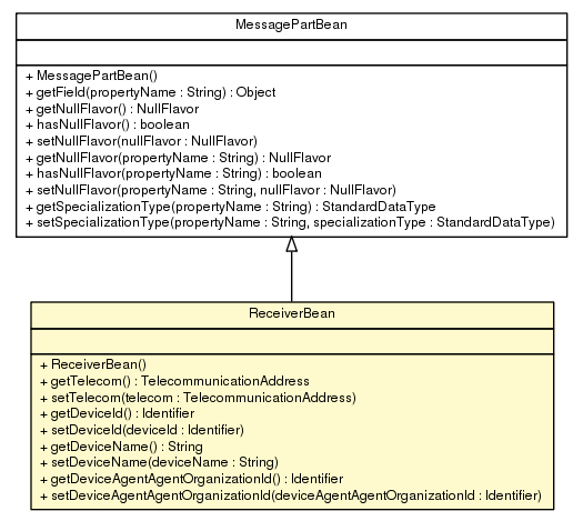 Package class diagram package ReceiverBean