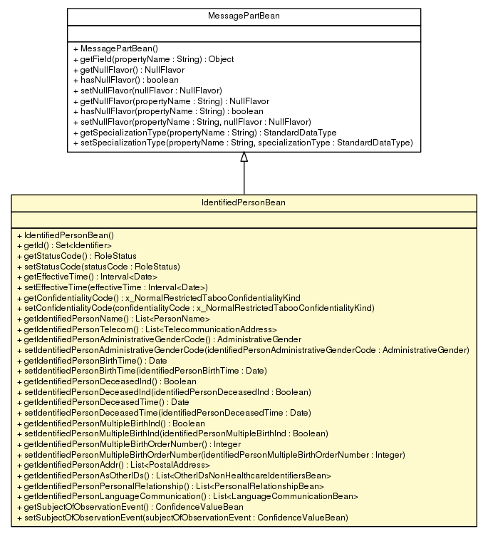 Package class diagram package IdentifiedPersonBean