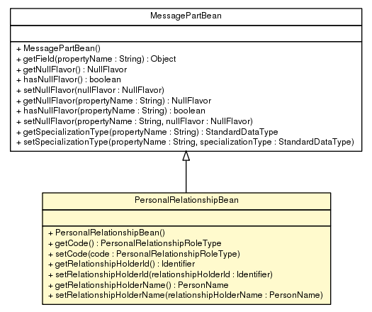 Package class diagram package PersonalRelationshipBean
