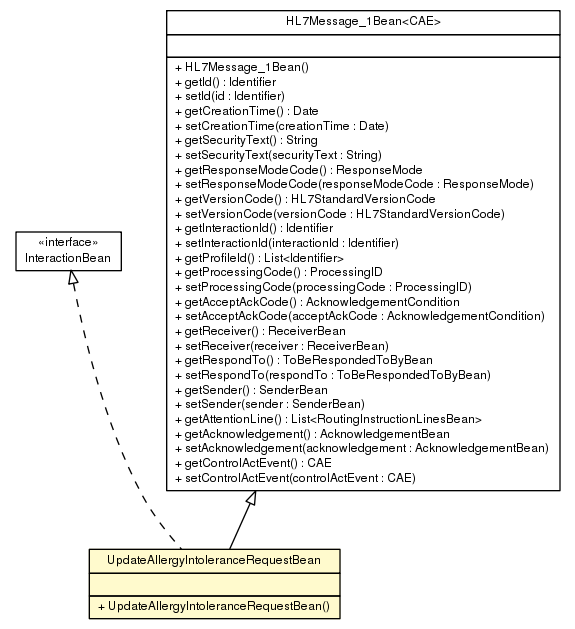 Package class diagram package UpdateAllergyIntoleranceRequestBean