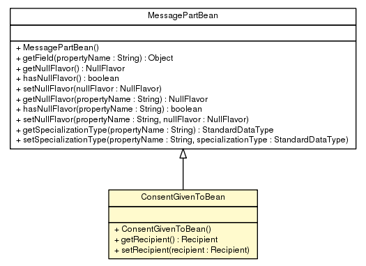 Package class diagram package ConsentGivenToBean