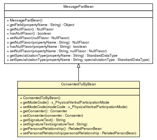 Package class diagram package ConsentedToByBean