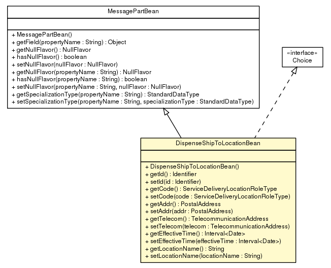 Package class diagram package DispenseShipToLocationBean