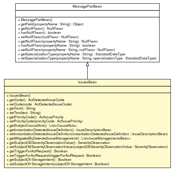 Package class diagram package IssuesBean