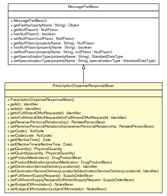 Package class diagram package PrescriptionDispenseResponseBean