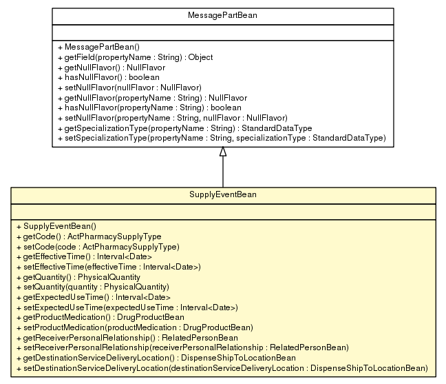 Package class diagram package SupplyEventBean