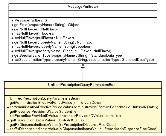 Package class diagram package UnfilledPrescriptionQueryParametersBean