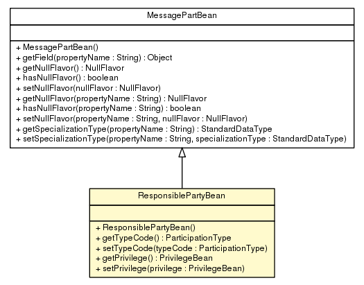 Package class diagram package ResponsiblePartyBean