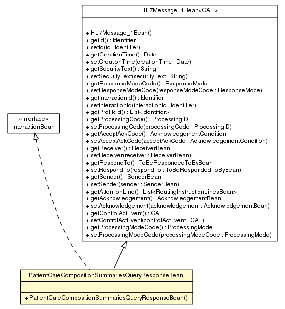 Package class diagram package PatientCareCompositionSummariesQueryResponseBean