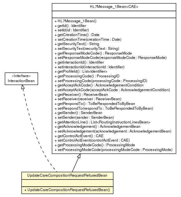 Package class diagram package UpdateCareCompositionRequestRefusedBean