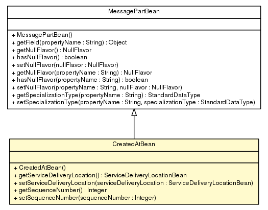 Package class diagram package CreatedAtBean